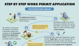 Icons of step by step work permit application